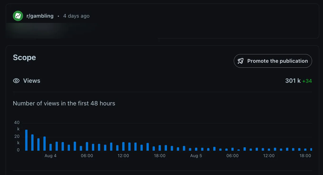 Analytics d'un post Reddit sur r/gambling publié depuis nos comptes