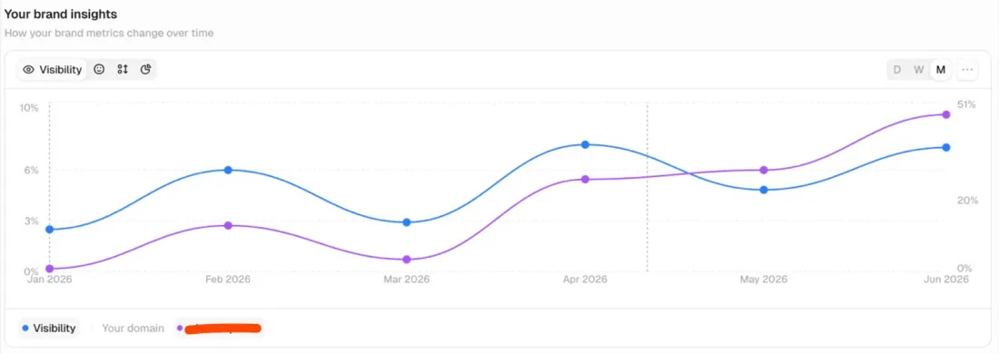 A client's AI visibility curve: from 0 to 51% in 6 months