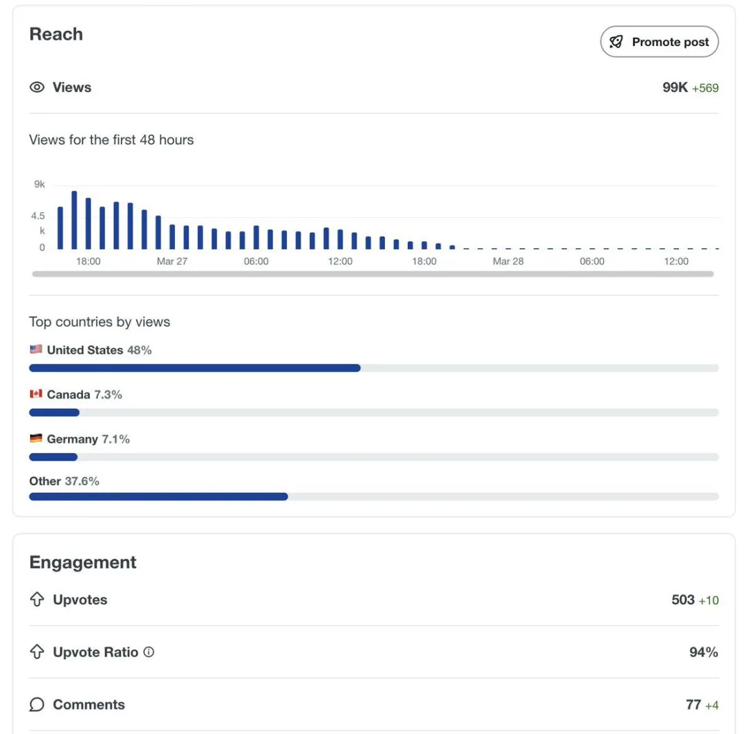 Reddit post analytics: 99,000 views, 503 upvotes